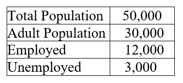 <strong>Table 17.1 : Consider the data above for a simple economy. -Refer to Table 17.1. The unemployment rate for this simple economy is</strong> A) 6%. B) 10%. C) 20%. D) 25%.