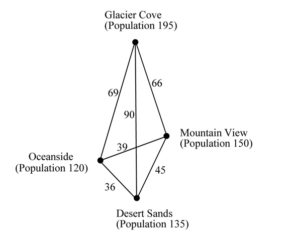<strong>Figure 13.1 : A recreation center is to be built, which will serve the populations of 4 isolated towns in Atlas County. The residents of these 4 towns all agree that a recreation center is a much-needed asset, and every resident wants to live as close to the recreation center as possible. The only conflict is selecting the town in which the recreation center is to be built. Due to utility restrictions, the center needs to be built in one of these towns and not somewhere between any of the towns. A map showing the location of these towns, the voting populations of the towns, and the driving distance between the towns is shown in the above figure. Assume that everyone in the voting population casts a vote, and that the votes cast reflect everyone's desire to live as close as possible to the recreation center. -Refer to Figure 13.1. If the voting method used to select a location for the recreation center is the plurality-rule method, the recreation center will be built in</strong> A) Desert Sands. B) Glacier Cove. C) Mountain View. D) Oceanside.