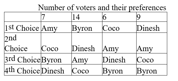 Four candidates are running for president of their book club, which has a total of 36 members. The table below indicates the number of voters and their preferences. Determine the winner under the plurality-rule method, the Borda-count method (assigning 3 points to each first choice, 2 points to each second choice, 1 point to each third choice, and no points to each fourth choice), and the instant runoff method.
