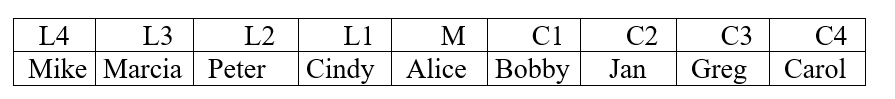 <strong>Figure 13.2 : The above figure represents the 9 voters in a small community who are voting to elect someone as mayor. The voters are listed in order, from left to right, by their political views, from the most liberal (L4) to the most conservative (C4). The two candidates running for mayor are Oliver Cousins, a liberal, and George Glass, a conservative. Assume that all 9 voters will vote in the election, and each voter will cast his or her vote for the candidate who is most closely aligned with their political views. -Refer to Figure 13.2. The technical name given to Alice, based on her position in the figure, is the</strong> A) election moderator. B) median voter. C) irrelevant alternative. D) strategic voter.