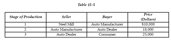 Consider the table above showing three stages of production of an automobile. -Refer to Table 15 -5. The value of each automobile in gross domestic product equals