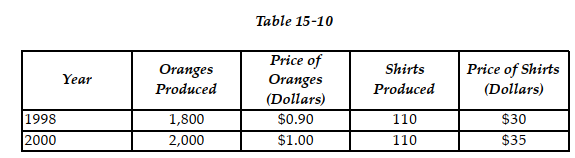 Consider the data shown above for a fictional economy that produces only two products: oranges and shirts. -Refer to Table 15 -10. Nominal GDP for this fictional economy for 1998 equals