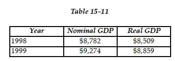 -Refer to Table 15 -11. Consider the following data on nominal GDP and real GDP (values are in billions of dollars): The GDP deflator for 1999 equals
