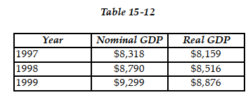 -Refer to Table 15 -12. Consider the following data on nominal GDP and real GDP (values are in billions of dollars): The GDP deflator for 1998 equals