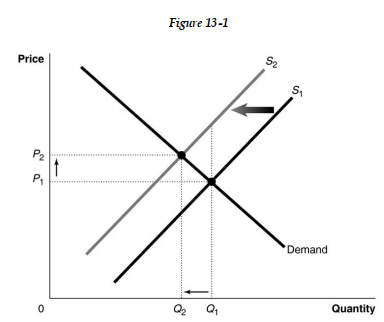 Figure 13-1 shows a market with an externality. The current market equilibrium output of Q<sub>1</sub> is not the economically efficient output. The economically efficient output is Q<sub>2</sub>. -Refer to Figure 13 -1. Suppose the current market equilibrium output of Q<sub>1</sub><sub> </sub>is not the economically efficient output because of an externality. The economically efficient output is Q<sub>2</sub>. In that case, diagram shows