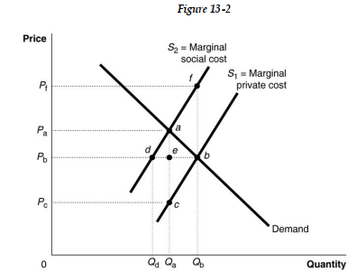 Figure 13-2 shows a market with a negative externality. -Refer to Figure 13 -2. The efficient output level is