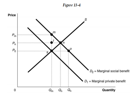Figure 13-4 shows a market with a positive externality. -Refer to Figure 13 -4. At the competitive market equilibrium, for the last unit produced,