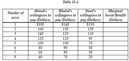 In an effort to maintain privacy and enhance property values, three homeowners, Ahmed, Khaled and Yusef, are considering leasing a portion of an adjoining vacant land for a private park. Table 13-1 shows each person's willingness to pay for each quantity of the land. a. Complete the column in Table 13-1 b. Graph the marginal social benefit curve. c. Suppose the landowner is willing to lease a portion of her land according to the following supply schedule given in Table 13-2. On the same diagram, graph the supply curve d. What is the optimal quantity of land that homeowners should lease? Explain your answer. e. Explain why a park of 5 acres is not optimal