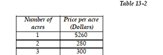 In an effort to maintain privacy and enhance property values, three homeowners, Ahmed, Khaled and Yusef, are considering leasing a portion of an adjoining vacant land for a private park. Table 13-1 shows each person's willingness to pay for each quantity of the land. a. Complete the column in Table 13-1 b. Graph the marginal social benefit curve. c. Suppose the landowner is willing to lease a portion of her land according to the following supply schedule given in Table 13-2. On the same diagram, graph the supply curve d. What is the optimal quantity of land that homeowners should lease? Explain your answer. e. Explain why a park of 5 acres is not optimal