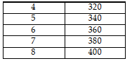 In an effort to maintain privacy and enhance property values, three homeowners, Ahmed, Khaled and Yusef, are considering leasing a portion of an adjoining vacant land for a private park. Table 13-1 shows each person's willingness to pay for each quantity of the land. a. Complete the column in Table 13-1 b. Graph the marginal social benefit curve. c. Suppose the landowner is willing to lease a portion of her land according to the following supply schedule given in Table 13-2. On the same diagram, graph the supply curve d. What is the optimal quantity of land that homeowners should lease? Explain your answer. e. Explain why a park of 5 acres is not optimal