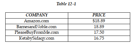 <strong> Table 12-1 shows the price for the novel, Harry Potter and The Deathly Hallows at four online bookstores. -Refer to Table 12 -1. Which of the following can one conclude from the data above?</strong> A) The item offered for sale is similar but not identical; the quality of service and delivery time might vary from store to store, which justifies the price differences. B) The data provides clear evidence of price discrimination in online bookstore market. C) PleaseBuyFromMe.com and KetabySidaqy.com have deliberately under -priced their product to force the other two big players out of business. D) Johnnycomelately.com is able to charge a lower price for the item because it is more cost efficient than the other three companies.
