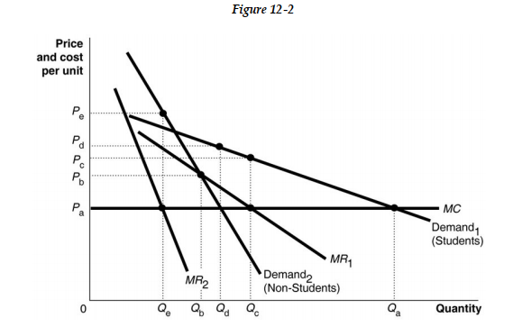 Fullah Playhouse, a theatre company in Kuwait city, caters to two groups of customers: students and the non-student population. Figure 12-2 shows the demand curves for the two groups of customers. -Refer to Figure 12 -2. Suppose Fullah Playhouse charges a single price of P<sub>d</sub><sub> </sub>for each performance. Which of the following statements is true?