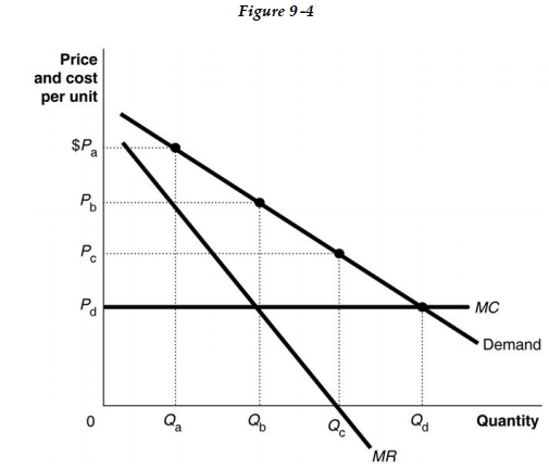 <strong> -Refer to Figure 9-4. The firm represented in the diagram is currently sellingQ<sub>a</sub> units at a price of $P<sub>a</sub>. Is this firm maximizing its profit and if it is not, what would you recommend to the firm?</strong> A) No, it is not; it should lower its price to $P<sub>b</sub><sub> </sub>and sell Q<sub>b</sub><sub> </sub>units. B) Yes, it is maximizing its profit by charging the highest price possible. C) No, it is not; it should lower its price to $P<sub>c</sub><sub> </sub>and sell Q<sub>c</sub><sub> </sub>units. D) No, it is not; since its marginal cost is constant, it should produce and sell as much as it can. It should sell Q<sub>d </sub>units at a price of $P<sub>d</sub>.