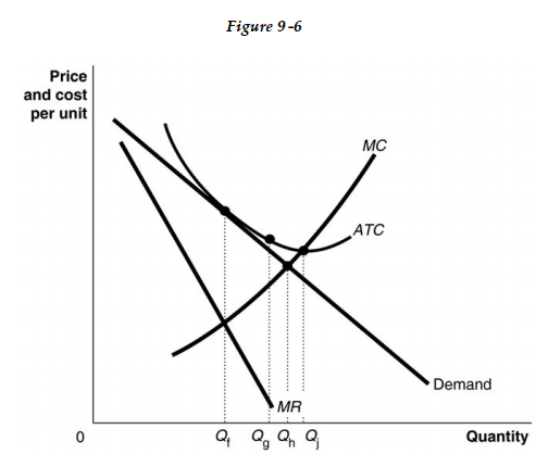 -Refer to Figure 9 -6. The firm represented in the diagram makes