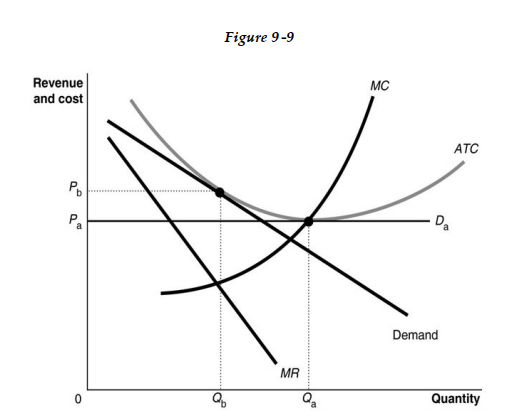 -Refer to Figure 9 -9. Which of the following statements is true?