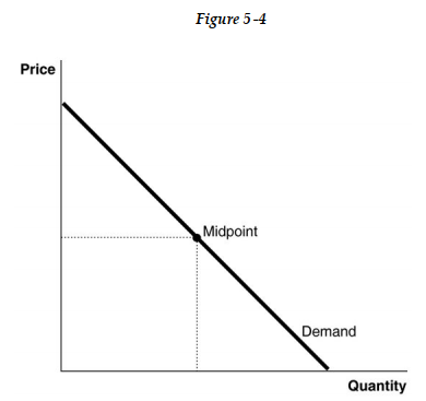-Refer to Figure 5 -4. Which of the following statements is true about the price elasticity of demand?