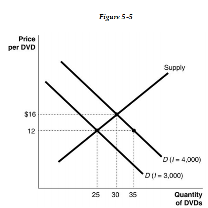 <strong> -Refer to Figure 5 -5. The data in the diagram indicates that DVDs</strong> A) are necessities. B) are luxury goods. C) are both luxury goods and price inelastic goods. D) are both necessities and price inelastic goods. E) are price inelastic goods.