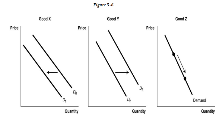 -Refer to Figure 5 -6. Identify the two goods which are substitutes.
