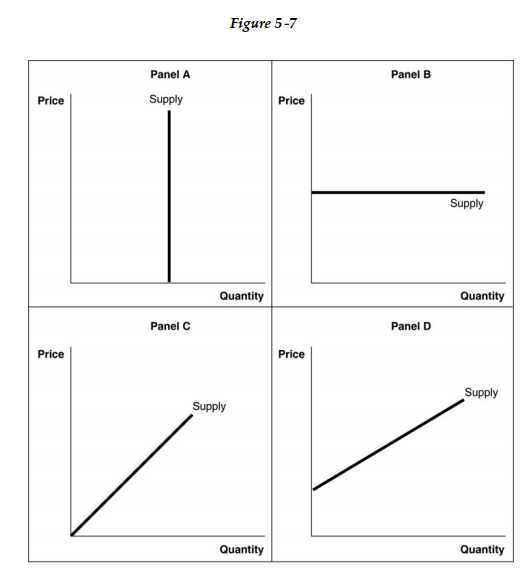 -Refer to Figure 5 -7. A unit elastic supply curve is shown in
