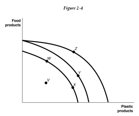 <strong> Figure 2-4 shows various points on three different production possibilities frontiers for a nation. -Refer to Figure 2 -4. A movement from X to Y</strong> A) is the result of advancements in food production technology only, with no change in the technology for plastic production. B) could occur because of an influx of immigrant labor. C) could be due to a change in consumers' tastes and preferences. D) is the result of advancements in plastic production technology only, with no change in food production technology.