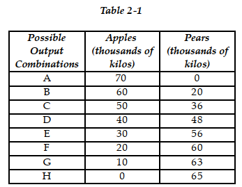 -Refer to Table 2 -1. The Fruit Farm produces only apples and pears. The table above shows the maximum possible output combinations of the two fruits using all resources and currently available technology. a. Graph The Fruit Farm's production possibilities frontier. Put apples on the horizontal axis and pears on the vertical axis. Be sure to identify the output combination points on your diagram. b. Suppose The Fruit Farm is currently producing at point D. What is the opportunity cost of producing an additional 8,000 kilos of pears? c. Suppose The Fruit Farm is currently producing at point D. What happens to the opportunity cost of producing more and more pears? Does it increase, decrease or remain constant? Explain your answer. d. Suppose The Fruit Farm is currently producing at point G. What happens to the opportunity cost of producing more and more apples? Does it increase, decrease or remain constant? Explain your answer. e. Suppose The Fruit Farm is plagued by a maggot infestation which destroys apple trees but not pears. Show in a graph what happens to its PPF.