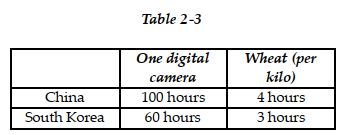 <strong> Table 2-3 shows the number of labor hours required to produce a digital camera and a kilo of wheat in China and South Korea. -Refer to Table 2 -3. Does either China or South Korea have an absolute advantage and, if so, in which product?</strong> A) South Korea has an absolute advantage in both products. B) China has an absolute advantage in digital cameras. C) South Korea has an absolute advantage in wheat. D) China has an absolute advantage in wheat.