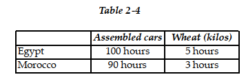 -Refer to Table 2 -4. This table shows the number of labor hours required to produce an assembled car and a kilo of wheat in Egypt and Morocco. a. Which country has an absolute advantage in the production of assembled cars? b. Which country has an absolute advantage in the production of wheat? c. What is Egypt's opportunity cost of producing one assembled car? d. What is Morocco's opportunity cost of producing one assembled car? e. What is Egypt's opportunity cost of producing one kilo of wheat? f. What is Morocco's opportunity cost of producing one kilo of wheat? g. If each country specializes in the production of the product in which it has a comparative advantage, who should produce assembled cars? h. If each country specializes in the production of the product in which it has a comparative advantage, who should produce wheat?