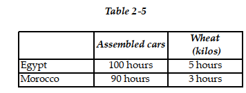 -Refer to Table 2-5. This table shows the number of labor hours required to produce an assembled car and a kilo of wheat in Egypt and Morocco. a. If each country has a total of 9,000 labor hours to devote to the production of the two goods, draw the production possibilities frontier for each country. Put Assembled cars on the horizontal axis and Wheat (kilos) on the vertical axis. Be sure to identify the intercept values on your graphs. b. Suppose each country allocates 60% of its labor hours to wheat production and 40% to the production of assembled cars. Complete Table 2-6 below to show each country's output of the two products. c. If the two countries do not trade and consume whatever they produce, identify the current production and consumption point for each country on their respective production possibilities frontiers. Label Egypt's consumption point C and Morocco's consumption point K. d. Suppose the two countries specialize and trade. Who should produce assembled cars and who should produce wheat? Explain your answer. e. Complete Table 2-7 below to show each country's output with specialization. f. Did specialization increase the combined output for the two countries without any increase in resources? If so, by how much? g. Suppose Egypt and Morocco agree to trade so that in exchange for 1,200 kilos of wheat, the exporter of wheat receives 48 cars. Complete Table 2.8 below to show each country's consumption bundle after trade. h. Show the consumption points after trade on each country's production possibilities frontier. Label these points B for Egypt and J for Morocco. i. Has trade made the two countries better off? Explain your answer.