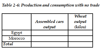 -Refer to Table 2-5. This table shows the number of labor hours required to produce an assembled car and a kilo of wheat in Egypt and Morocco. a. If each country has a total of 9,000 labor hours to devote to the production of the two goods, draw the production possibilities frontier for each country. Put Assembled cars on the horizontal axis and Wheat (kilos) on the vertical axis. Be sure to identify the intercept values on your graphs. b. Suppose each country allocates 60% of its labor hours to wheat production and 40% to the production of assembled cars. Complete Table 2-6 below to show each country's output of the two products. c. If the two countries do not trade and consume whatever they produce, identify the current production and consumption point for each country on their respective production possibilities frontiers. Label Egypt's consumption point C and Morocco's consumption point K. d. Suppose the two countries specialize and trade. Who should produce assembled cars and who should produce wheat? Explain your answer. e. Complete Table 2-7 below to show each country's output with specialization. f. Did specialization increase the combined output for the two countries without any increase in resources? If so, by how much? g. Suppose Egypt and Morocco agree to trade so that in exchange for 1,200 kilos of wheat, the exporter of wheat receives 48 cars. Complete Table 2.8 below to show each country's consumption bundle after trade. h. Show the consumption points after trade on each country's production possibilities frontier. Label these points B for Egypt and J for Morocco. i. Has trade made the two countries better off? Explain your answer.