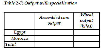 -Refer to Table 2-5. This table shows the number of labor hours required to produce an assembled car and a kilo of wheat in Egypt and Morocco. a. If each country has a total of 9,000 labor hours to devote to the production of the two goods, draw the production possibilities frontier for each country. Put Assembled cars on the horizontal axis and Wheat (kilos) on the vertical axis. Be sure to identify the intercept values on your graphs. b. Suppose each country allocates 60% of its labor hours to wheat production and 40% to the production of assembled cars. Complete Table 2-6 below to show each country's output of the two products. c. If the two countries do not trade and consume whatever they produce, identify the current production and consumption point for each country on their respective production possibilities frontiers. Label Egypt's consumption point C and Morocco's consumption point K. d. Suppose the two countries specialize and trade. Who should produce assembled cars and who should produce wheat? Explain your answer. e. Complete Table 2-7 below to show each country's output with specialization. f. Did specialization increase the combined output for the two countries without any increase in resources? If so, by how much? g. Suppose Egypt and Morocco agree to trade so that in exchange for 1,200 kilos of wheat, the exporter of wheat receives 48 cars. Complete Table 2.8 below to show each country's consumption bundle after trade. h. Show the consumption points after trade on each country's production possibilities frontier. Label these points B for Egypt and J for Morocco. i. Has trade made the two countries better off? Explain your answer.