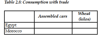 -Refer to Table 2-5. This table shows the number of labor hours required to produce an assembled car and a kilo of wheat in Egypt and Morocco. a. If each country has a total of 9,000 labor hours to devote to the production of the two goods, draw the production possibilities frontier for each country. Put Assembled cars on the horizontal axis and Wheat (kilos) on the vertical axis. Be sure to identify the intercept values on your graphs. b. Suppose each country allocates 60% of its labor hours to wheat production and 40% to the production of assembled cars. Complete Table 2-6 below to show each country's output of the two products. c. If the two countries do not trade and consume whatever they produce, identify the current production and consumption point for each country on their respective production possibilities frontiers. Label Egypt's consumption point C and Morocco's consumption point K. d. Suppose the two countries specialize and trade. Who should produce assembled cars and who should produce wheat? Explain your answer. e. Complete Table 2-7 below to show each country's output with specialization. f. Did specialization increase the combined output for the two countries without any increase in resources? If so, by how much? g. Suppose Egypt and Morocco agree to trade so that in exchange for 1,200 kilos of wheat, the exporter of wheat receives 48 cars. Complete Table 2.8 below to show each country's consumption bundle after trade. h. Show the consumption points after trade on each country's production possibilities frontier. Label these points B for Egypt and J for Morocco. i. Has trade made the two countries better off? Explain your answer.