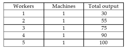<strong>The following table provides information about the relationship between a firm's output and its factors of production in the short run: Which one of the following statements describes the situation in this firm?</strong> A) There are constant returns to scale. B) There are increasing returns to scale. C) There are diminishing returns to scale. D) There are increasing marginal returns. E) There are diminishing marginal returns.