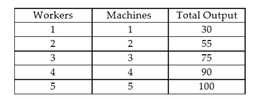 <strong>The following table provides information about the relationship between a firm's output and its factors of production in the short run: Which one of the following statements describes the situation in this firm?</strong> A) There are constant returns to scale. B) There are diminishing marginal returns. C) There are increasing returns to scale. D) There are diminishing returns to scale. E) There are increasing marginal returns.