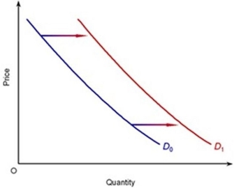 <strong>The following diagram shows the demand curve for a product shifting from D<sub>0</sub><sub> </sub>to D<sub>1</sub>. Which of the following could have caused this shift? </strong> A) A fall in price of the product B) A fall in price of a substitute product C) A fall in income if the product is normal D) A fall in price of a complementary product