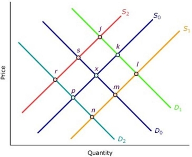 <strong>The following diagram shows the demand for and supply of oil. The supply and demand curves are initially given by S<sub>0</sub><sub> </sub>and D<sub>0</sub>. The market is in equilibrium at point x. There is then a recession accompanied by political tensions in certain oil- producing countries that adversely affects oil production. As a result either or both the demand and supply curves shift to one of the new positions shown in the diagram. What will be the equilibrium position on the diagram? </strong> A) Point n B) Point r C) Point m D) Point p