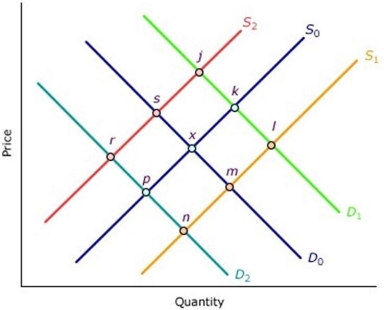 <strong>The following diagram shows the demand for and supply of apples. The supply and demand curves are initially given by S<sub>0</sub><sub> </sub>and D<sub>0</sub>. The market is in equilibrium at point x. There is then a rise in the price of pears and oranges and an increase in the costs of transporting fresh fruit. As a result either or both the demand and supply curves shift to one of the new positions shown in the diagram. What will be the equilibrium position on the diagram? </strong> A) Point l B) Point r C) Point j D) Point n