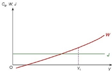 <strong>The following diagram shows injections and withdrawals. If national income is currently Y<sub>1</sub>, national income will</strong> A) rise. B) not change. C) accelerate. D) fall.