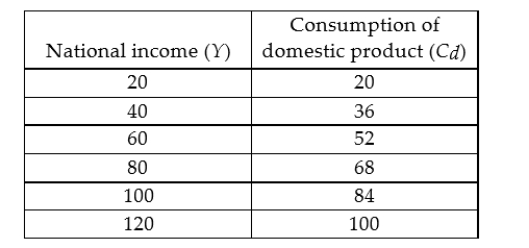 Given the following data in £ billions, if injections are constant at £12 billion and full employment occurs at a national income of £100 billion, what is the size of the recessionary (or 'deflationary') gap?