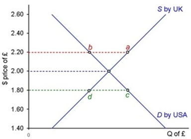 <strong>The following diagram shows the foreign exchange market for sterling. If, being worried about the effect on exports and wishing to prevent the exchange rate from rising above $1.80, the Bank of England decides to intervene by using the reserves, which of the following would have the desired effect?</strong> A) Buying pounds using reserves of an amount a- b B) Selling dollars to a sterling value of a- b C) Buying dollars into the reserves by selling pounds of an amount c- d D) Selling dollars from the reserves of an amount c- d