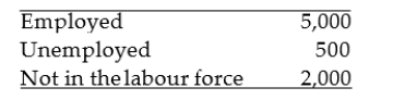 <strong>Refer to the table below. The unemployment rate</strong> A) is 10%. B) is 9.09%. C) is 11%. D) cannot be determined from this information.