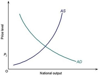 <strong>In the following aggregate demand and supply diagram, at price level P<sub>2</sub><sub> </sub>there is in the economy. </strong> A) an equilibrium B) excess supply C) overheating D) excess demand