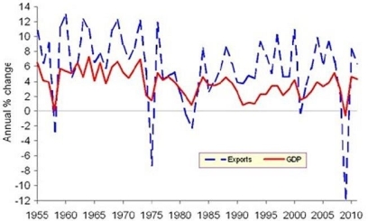 <strong>The following chart shows world growth in GDP and the real value of exports. Which of the following statements are correct? (i) Export growth fluctuates more than GDP growth. (ii) The average rate of growth in exports from 1955 to 2011 has been higher than the average rate of growth in GDP. (iii) The years when the rate of growth in GDP is the higher than average tend to be the same years in which the rate of growth in exports is higher than average.</strong> A) (ii) and (iii) only B) (i) and (iii) only C) (i), (ii) and (iii) D) (i) only