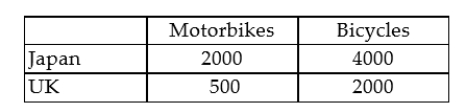 <strong>For a given amount of resources, Japan and the UK can produce the following quantities of motorbikes or bicycles: Which statement is correct?</strong> A) The UK has a comparative advantage in motorbikes. B) Japan has a comparative advantage in bicycles. C) The UK has a comparative advantage in bicycles. D) The UK has an absolute advantage in bicycles. E) The UK has no absolute or comparative advantage in either product.