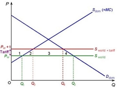 <strong>The following diagram shows a country which is a price- taker in world trade for a particular product. It initially has a tariff on the product as shown by the vertical difference between the two world supply curves. If the tariff were abolished, the net efficiency gain would be areas</strong> A) 2 and 4 B) 3 C) 1 and 3 D) 1, 2, 3 and 4