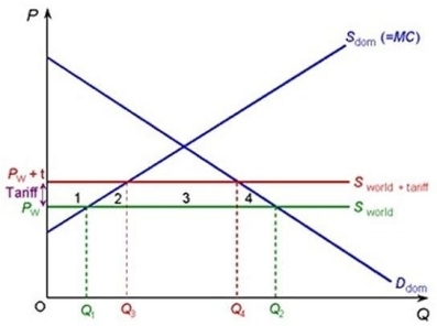 <strong>The following diagram shows a country which is a price- taker in world trade for a particular product. It initially has a tariff on the product as shown by the vertical difference between the two world supply curves. If a tariff were imposed, the tax revenue received would be area(s)</strong> A) 1, 2, 3 and 4 B) 1 and 3 C) 3 D) 2 and 4