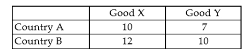 If two countries, A and B, can produce the following amounts of two goods X and Y for a given amount of resources, then country A has a comparative advantage in the production of Good X.