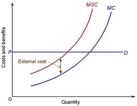 <strong>The following diagram shows the presence of external costs for a price- taking firm. The socially optimum output is the private optimum output.</strong> A) greater than B) less than C) equal to D) preferred to