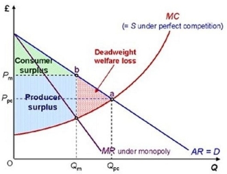 <strong>The following diagram shows the deadweight welfare loss for an industry under monopoly as compared with perfect competition. The deadweight welfare loss represents</strong> A) the loss in consumer surplus plus the loss in producer surplus. B) the gain in producer surplus plus the gain in consumer surplus. C) the loss in consumer surplus minus the gain in producer surplus. D) the loss in producer surplus minus the gain in consumer surplus.