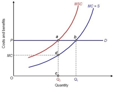 <strong>The following diagram shows a price- taking firm that creates pollution when it produces. As a result, the firm's marginal social cost (MSC) is above its marginal private cost (MC). What is the optimum tax?</strong> A) cd B) ca C) ab D) da
