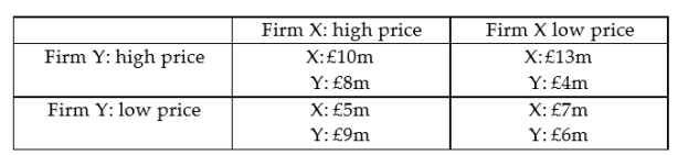 <strong>Firms X and Y face the following payoffs in terms of profits, according to which of two prices - a high price or a low price - that each one charges. Each firm must choose whether to charge the high price or the low price, but does not know what the other will do. In the absence of collusion, which combination of strategies is most likely to occur?</strong> A) X sets the low price and Y sets the high price. B) Both firms set the high price. C) Both firms set the low price. D) X sets the high price and Y sets the low price. E) Any of the four combinations of strategies is likely, depending on what each firm predicts that its rival is most likely to do.